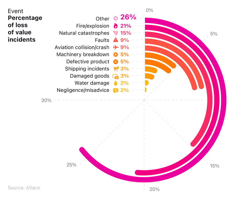 A radial chart breaking down the percentage of global business loss of value incidents by event.