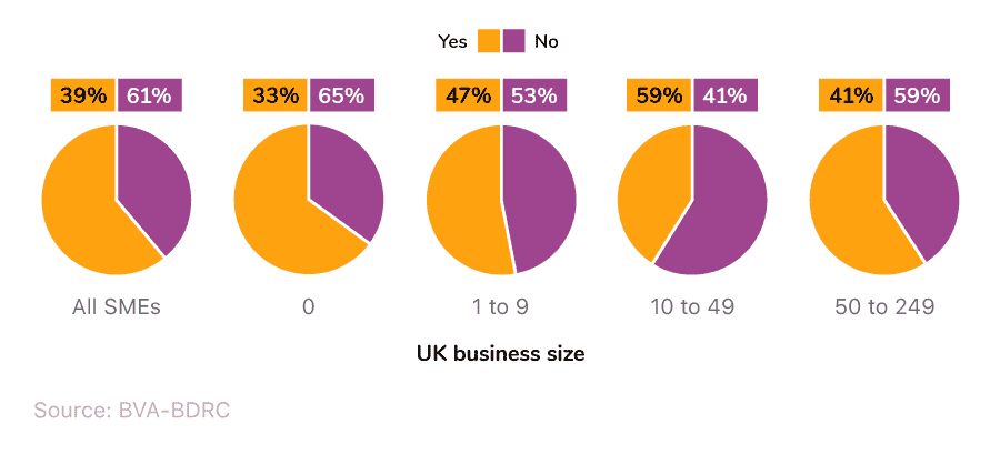 Comparative pie charts showing the use of traditional external finance by different-sized UK businesses