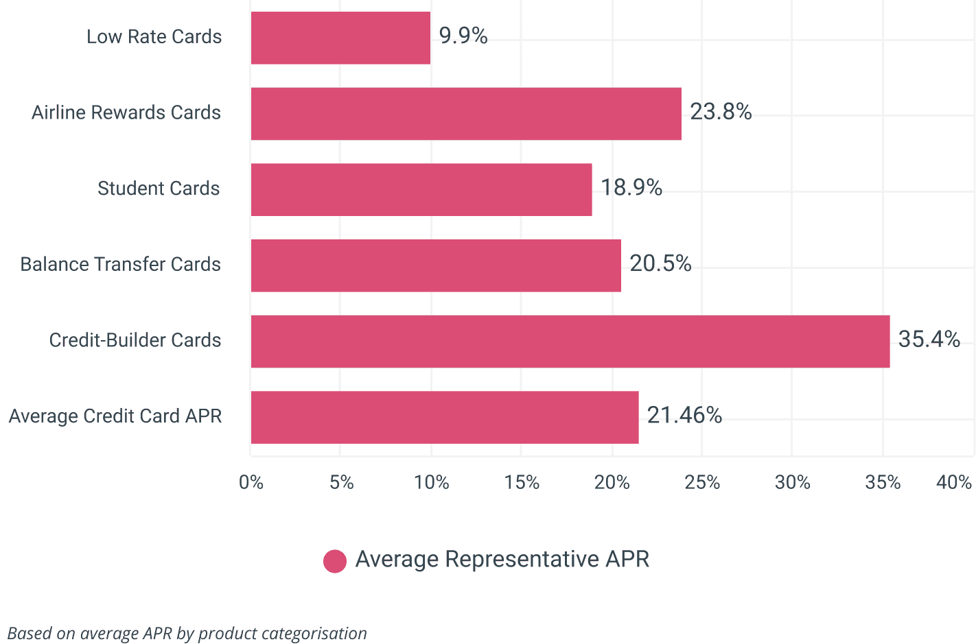 Interest free credit card Compare our best deals for October 2022