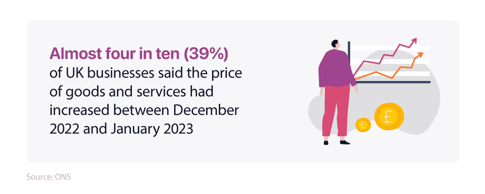 Infographic showing the number of UK businesses which had seen an increase in the price of goods and services between December 2022 and January 2023.