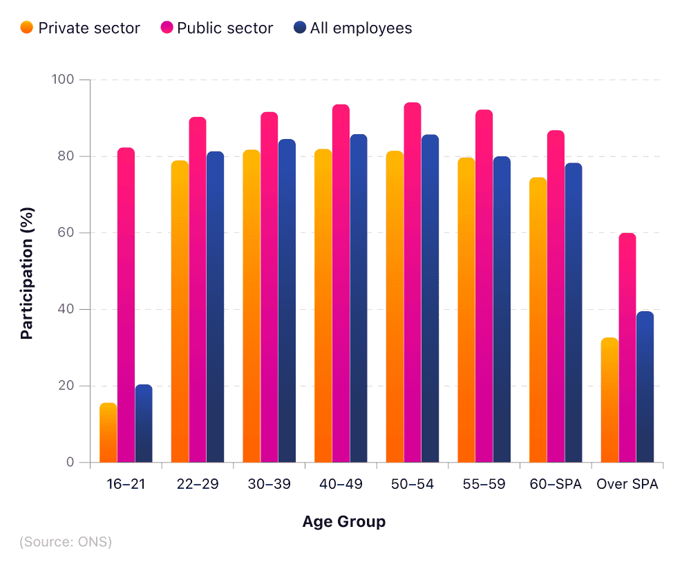 Comparative bar chart showing the proportion of UK adults with pension provision.