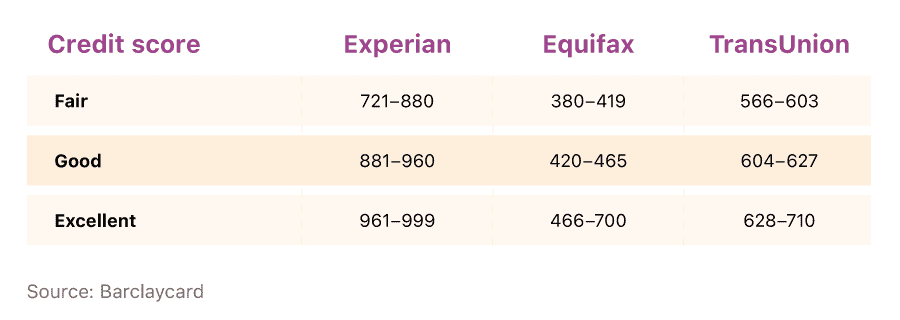 Table showing credit score ratings for different agencies