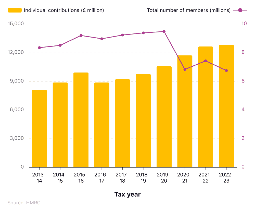 Combined line and bar chart showing total membership and individual contributions to private pension products.