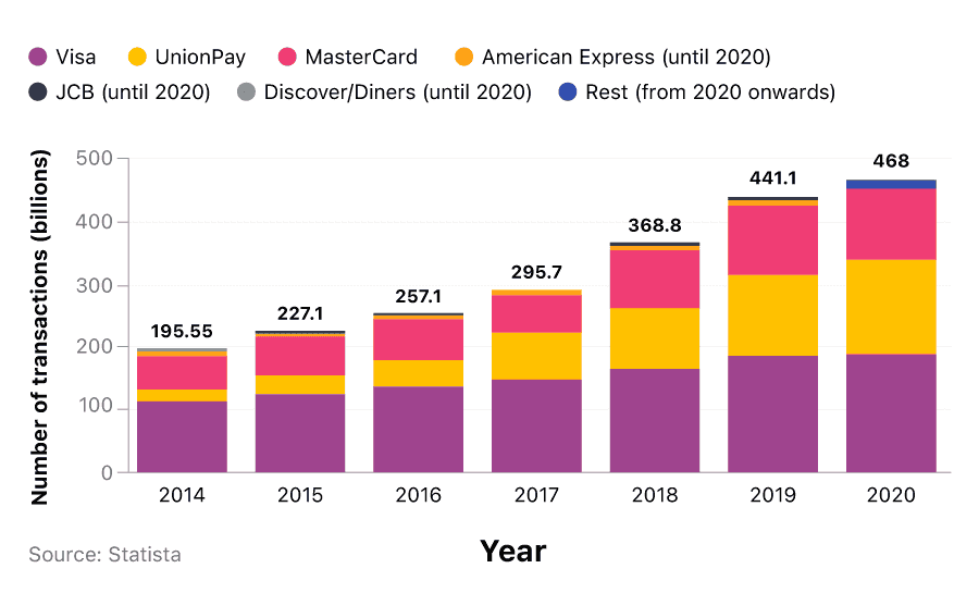  Bar chart showing how credit card transactions have changed between 2014 and 2020
