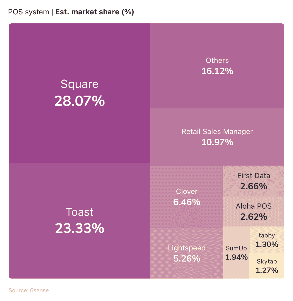 Tree map showing the top 10 most common POS systems by market share in 2026