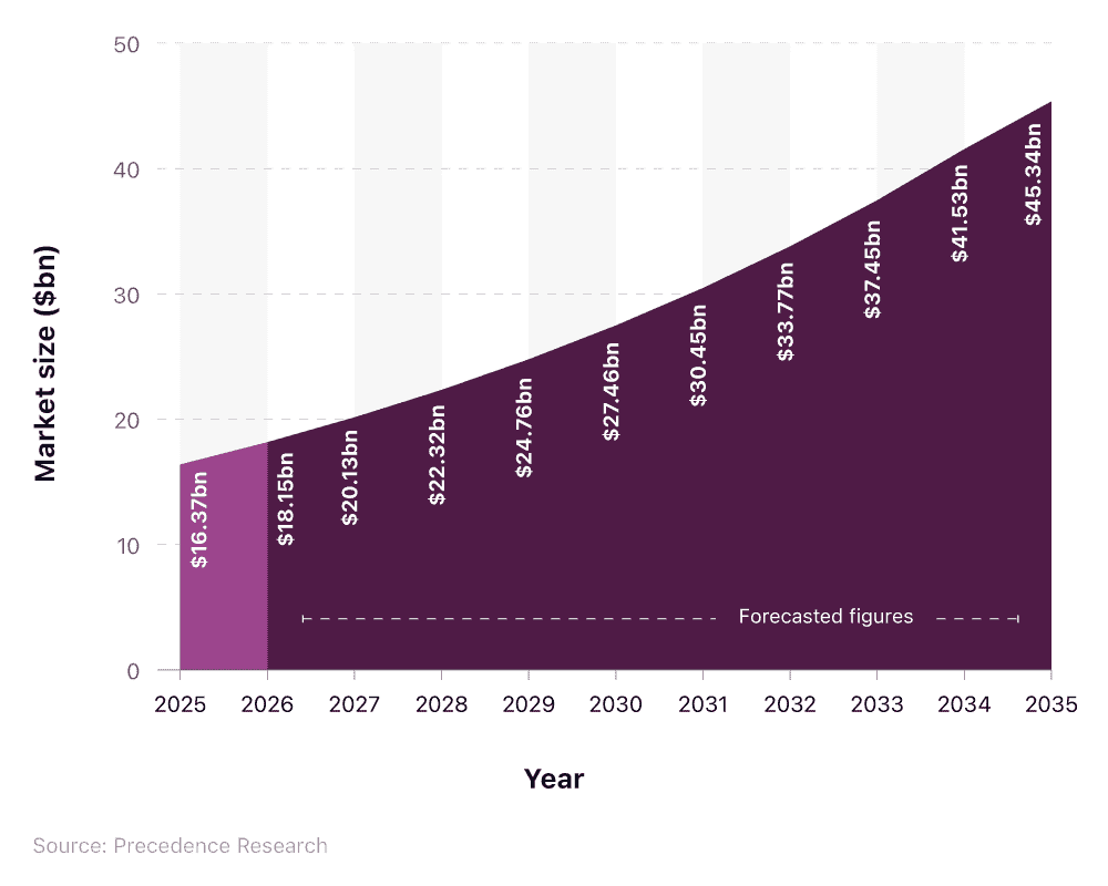 Global POS software market size over time