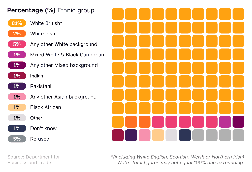 Ethnic diversity of UK SMEs