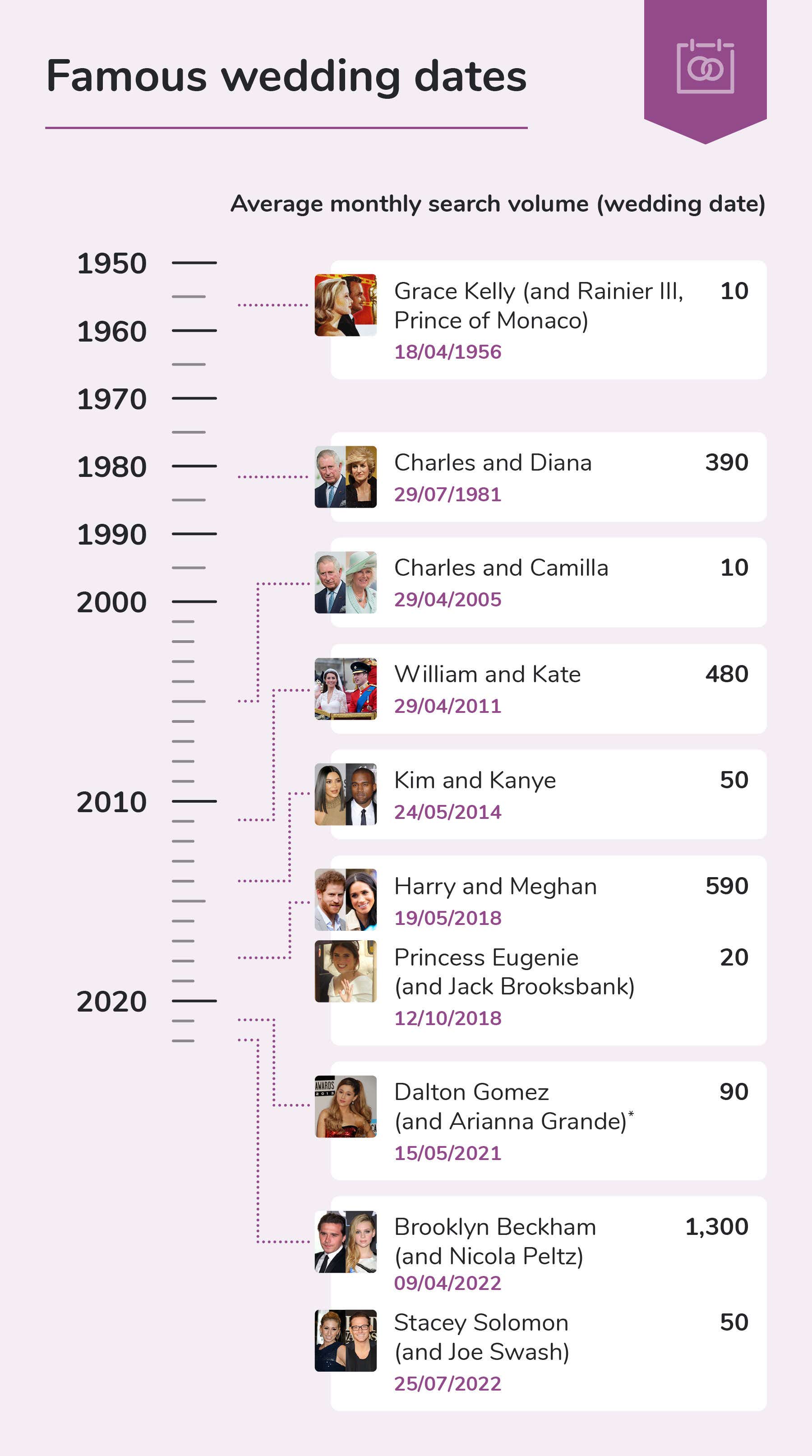Graphic of the most popular famous weddings 