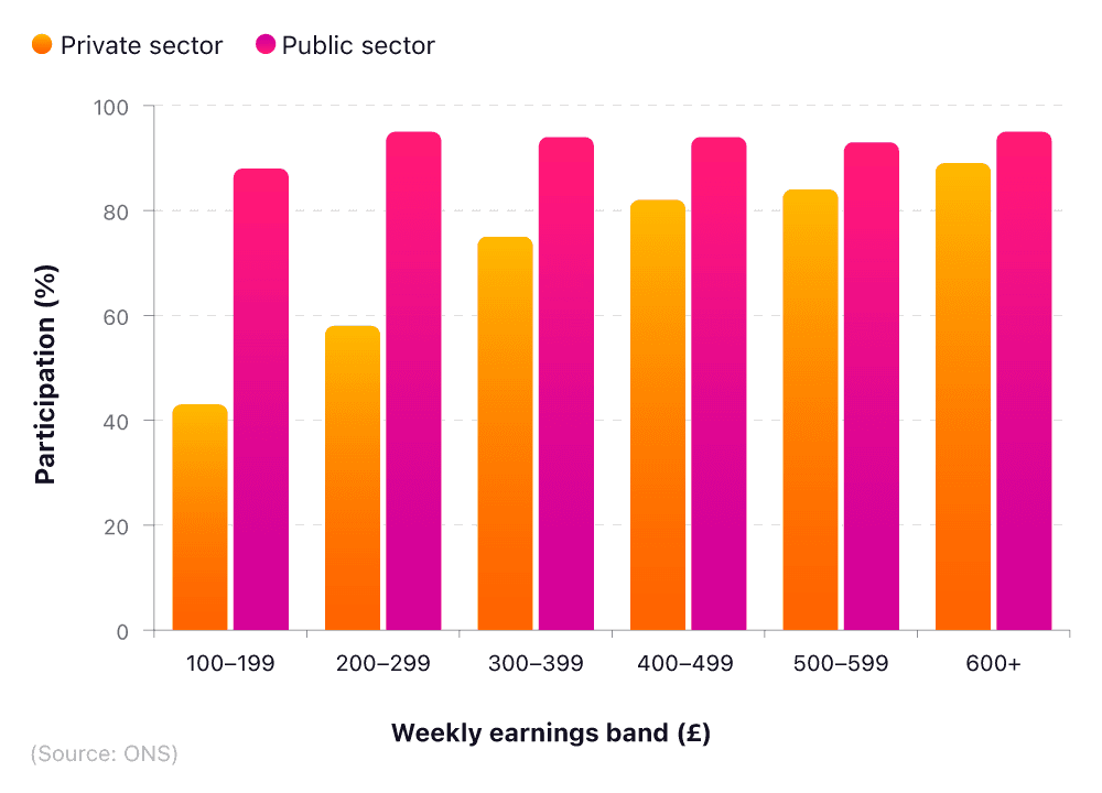 Comparative bar chart showing the number of employees with workplace pensions