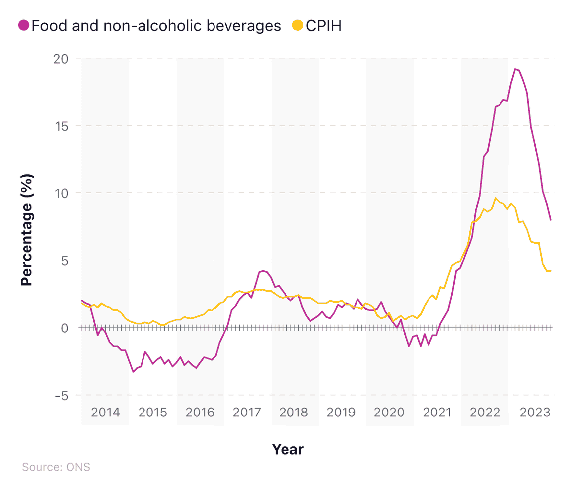 Line graph tracking the CPI changes for food inflation between 2014 and 2023
