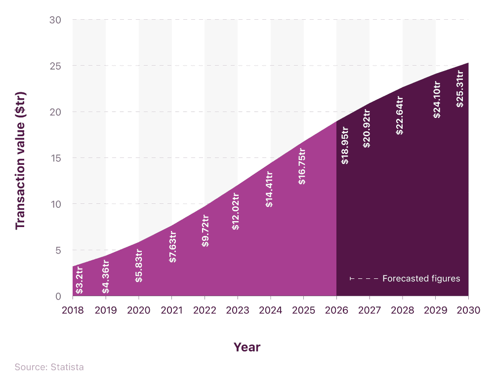 Area graph showing the global transaction value of mobile POS over time, from 2018 to 2030