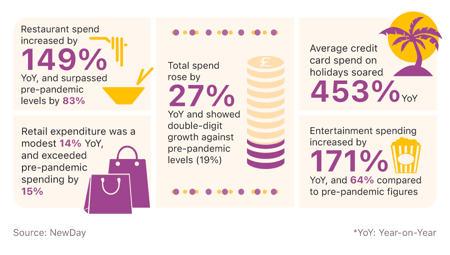 An infographic showing UK credit card customer spending habits for January and February 2022.