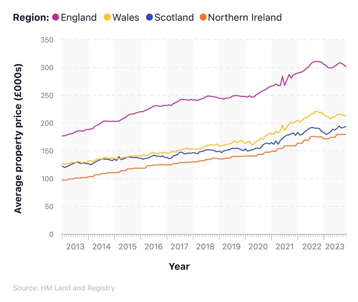 Line graph to show average property prices between different countries of the UK between 2013 and 2023