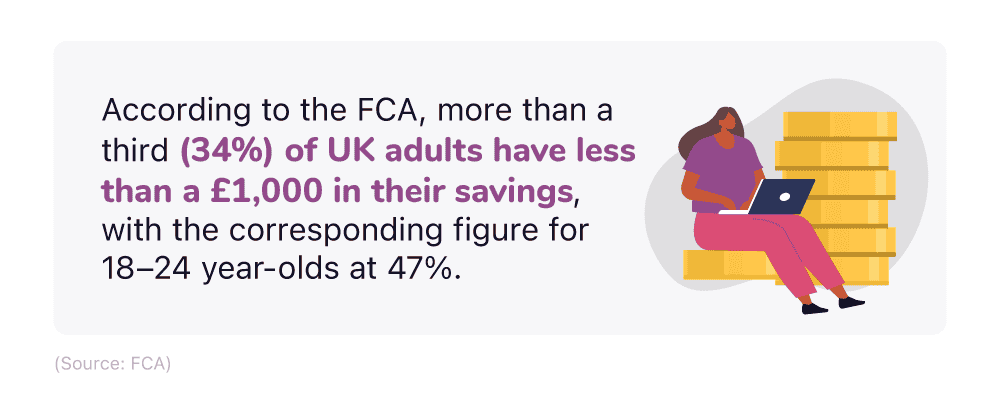 Infographic showing the percentage of UK adults who have less than £1,000 in their savings.