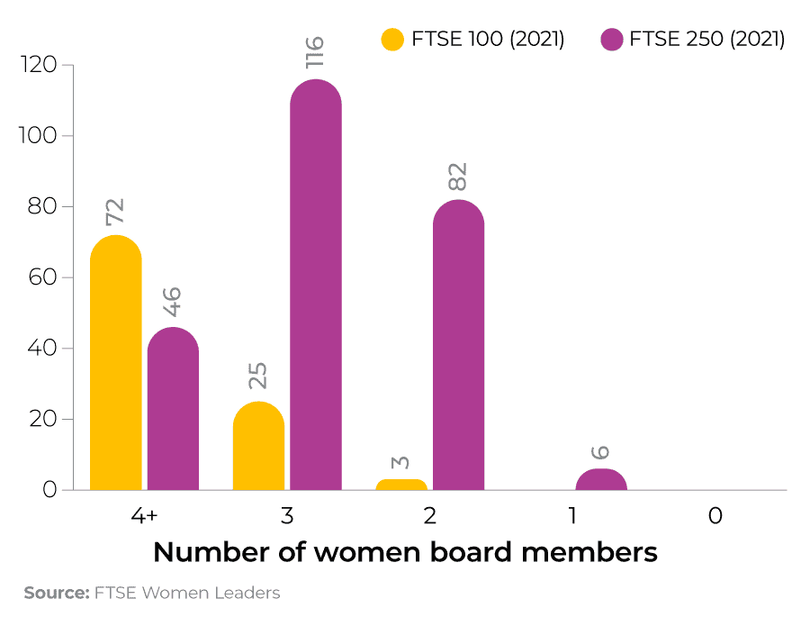 A bar chart showing the number of women board members in FTSE 100 and FTSE 250 companies in 2021.