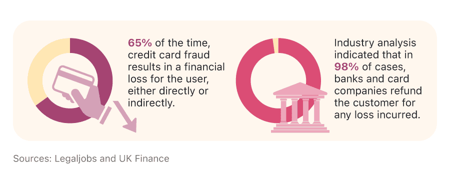Infographic showing the impact of credit card fraud on consumers