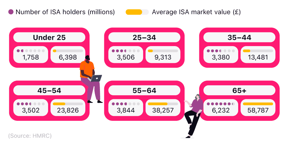 Grid breaking down the number of ISA accounts and average market value