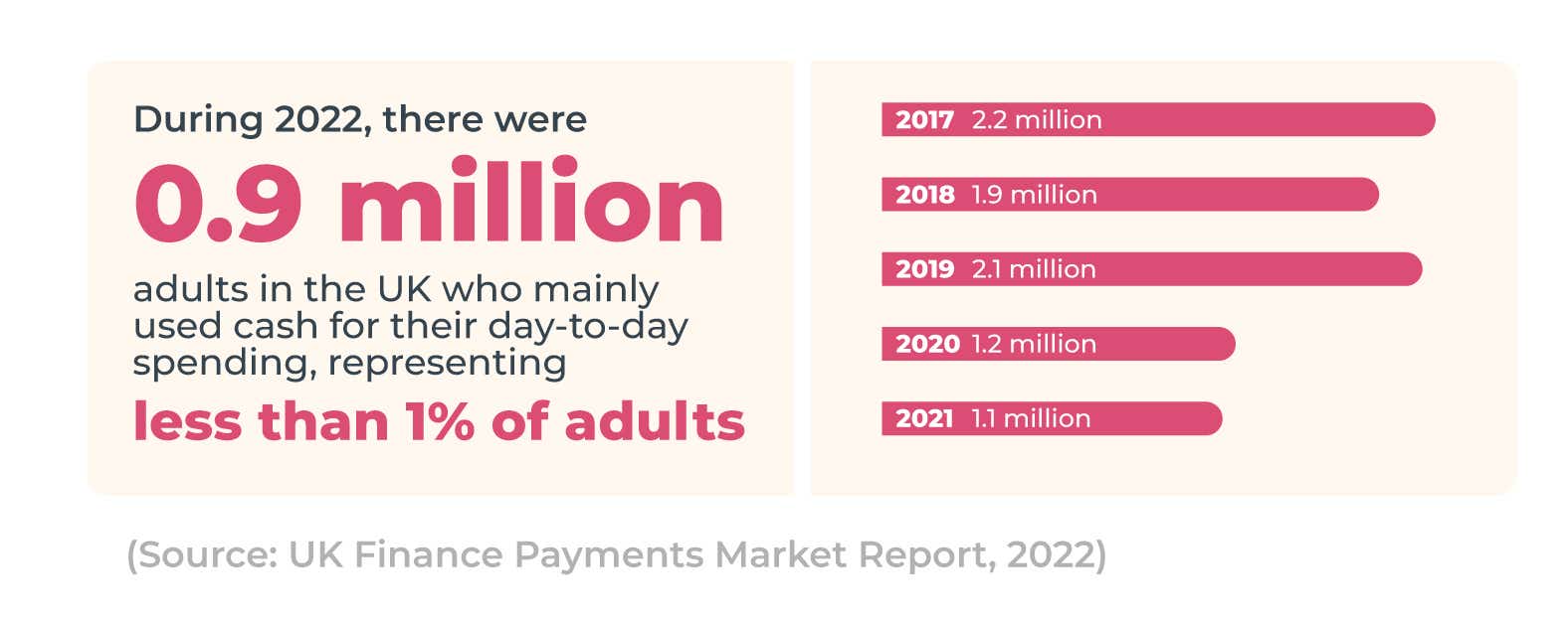 Bar chart showing cash spending habits of UK adults between 2017 and 2021