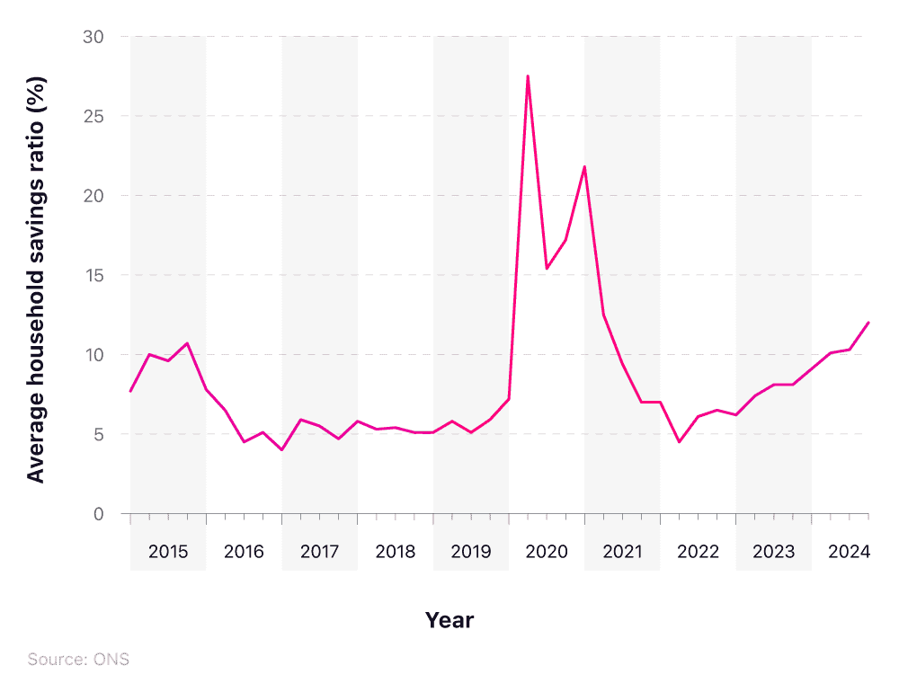 Line graph showing the UK average household savings ratio (%) from 2015-2024.