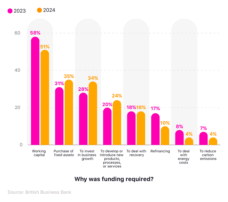 Comparative bar chart showing the main reasons funding was required by SMEs (2023 and 2024).