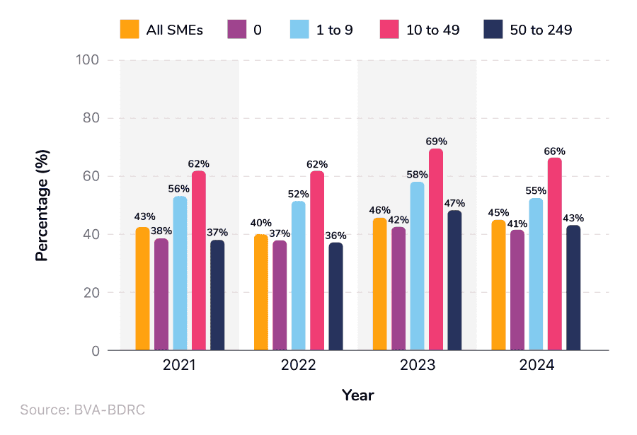 Comparative column chart showing the use of any form of external finance by different-sized UK businesses over time