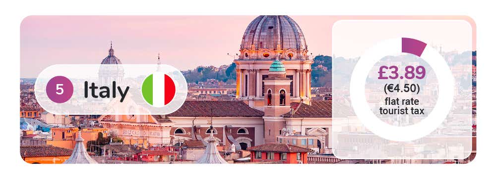 Italy is the country charging the fifth highest flat rate tourist tax