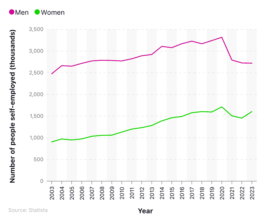 A line graph breaking down the number of self-employed men and women in the UK between 2003 and 2023.