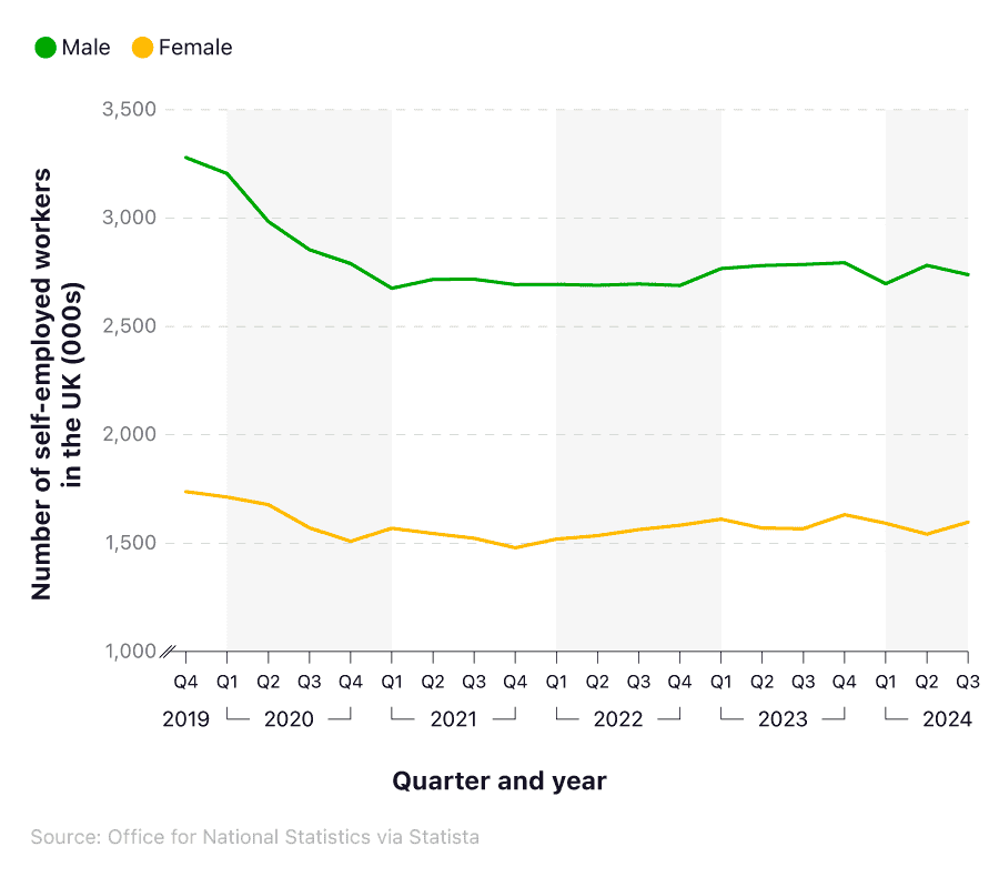 Line graph showing the number of self-employed men and women in the UK (2019-2024).