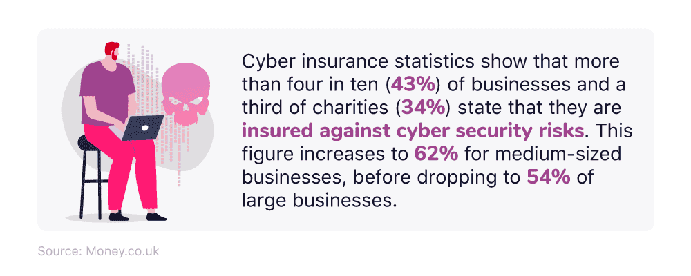 A mini infographic talking about the percentage of medium businesses with cyber insurance.