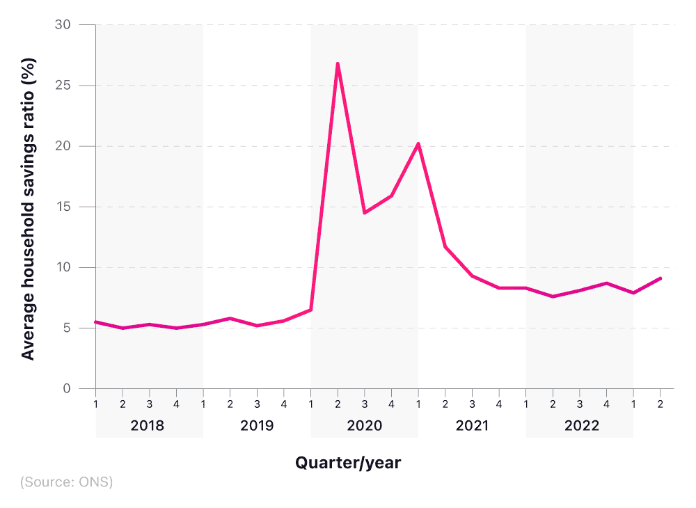 Line graph showing how the average household's savings have fluctuated.
