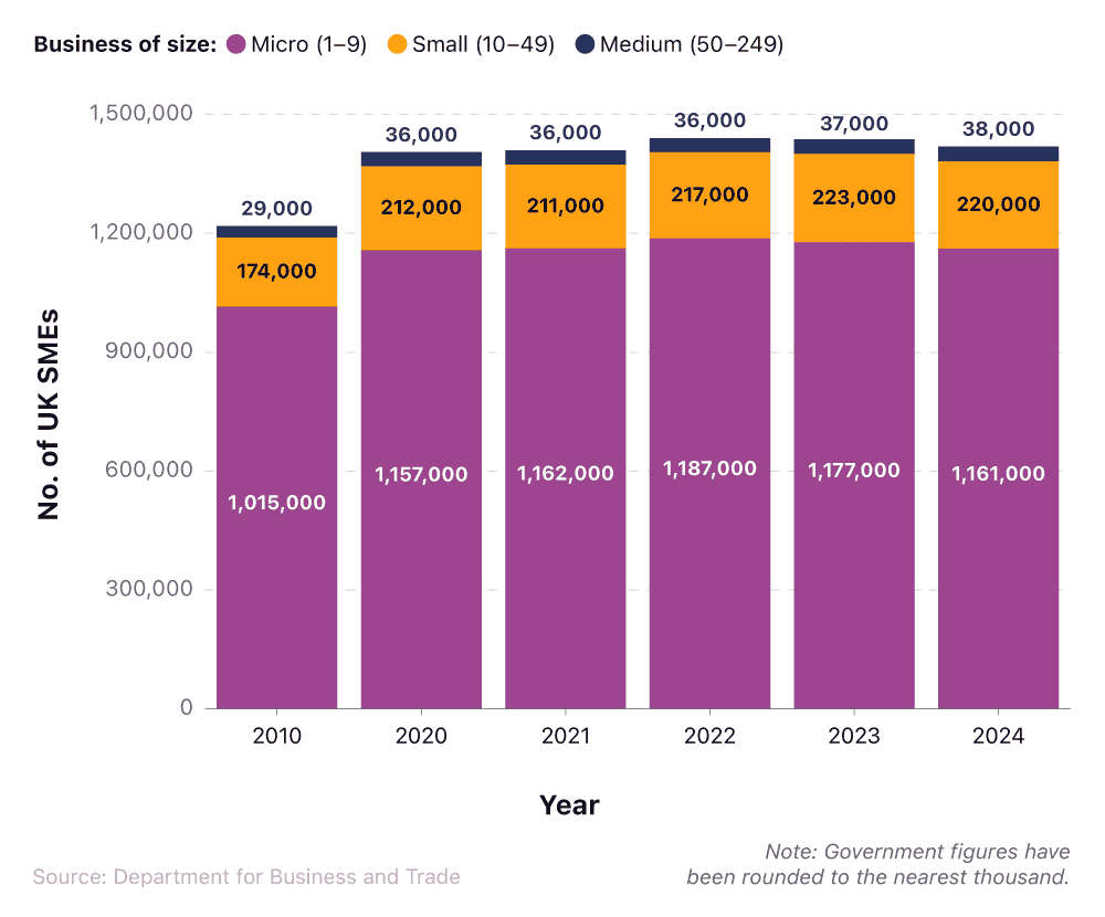 Image 3 - Number of UK SMEs with employees over time by size of business