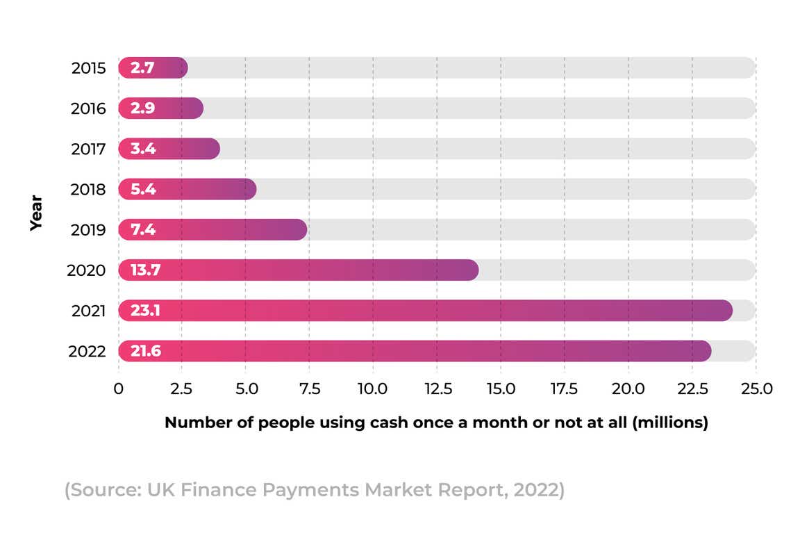 Bar chart showing monthly cash spending habits by UK adults