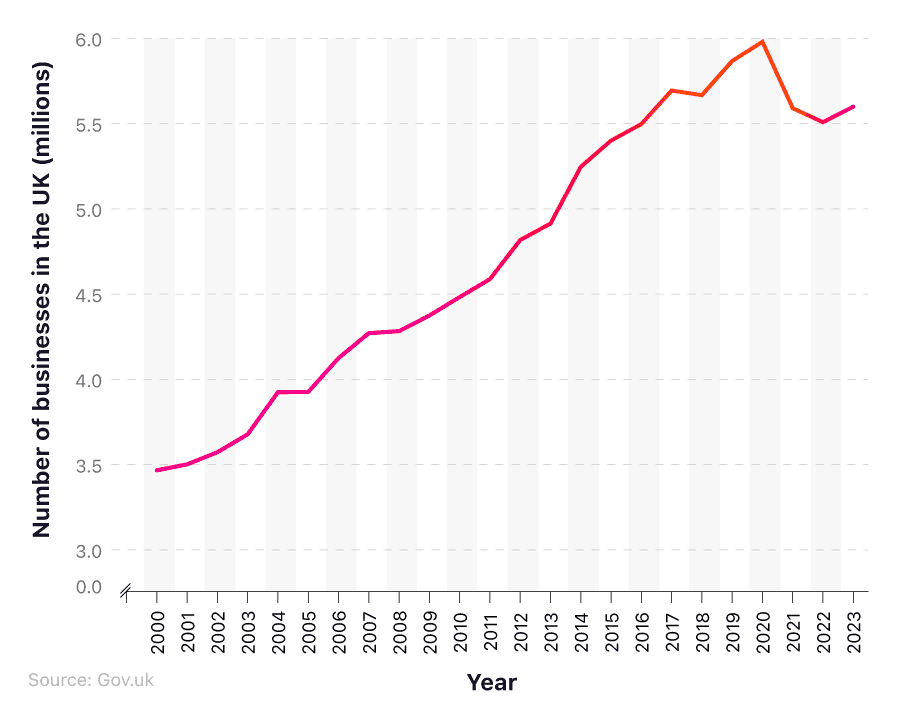 A line graph showing the changes in the number of businesses in the UK between 2000 and 2022.