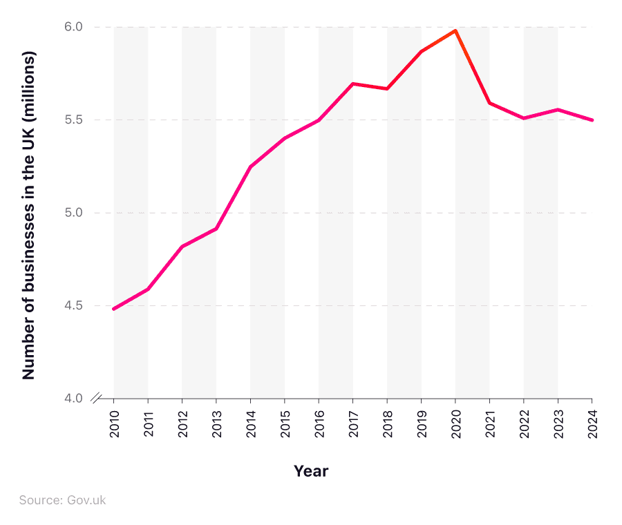 Line graph showing the changes in the number of businesses in the UK (2010-2024).