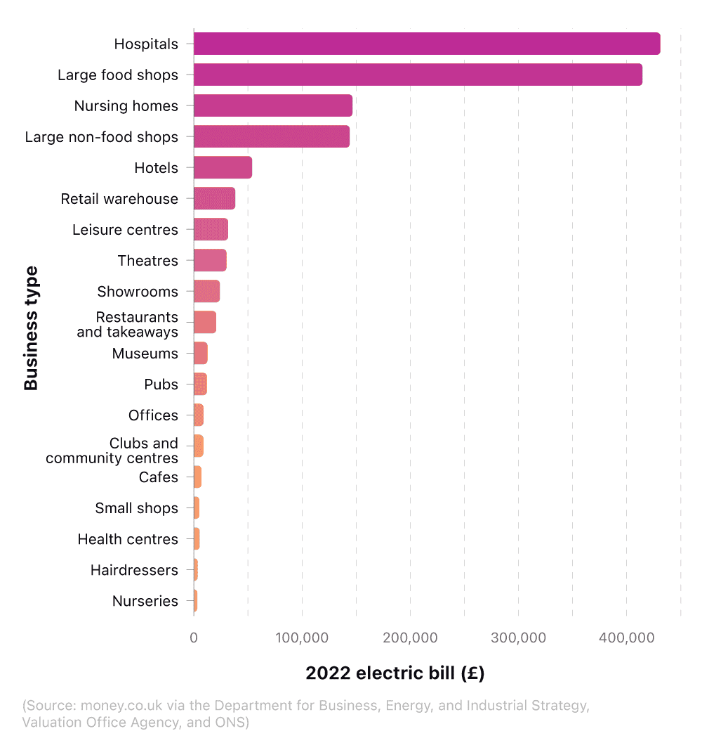 [IMAGE] - A bar graph showing average electricity bill prices for UK small businesses 2022