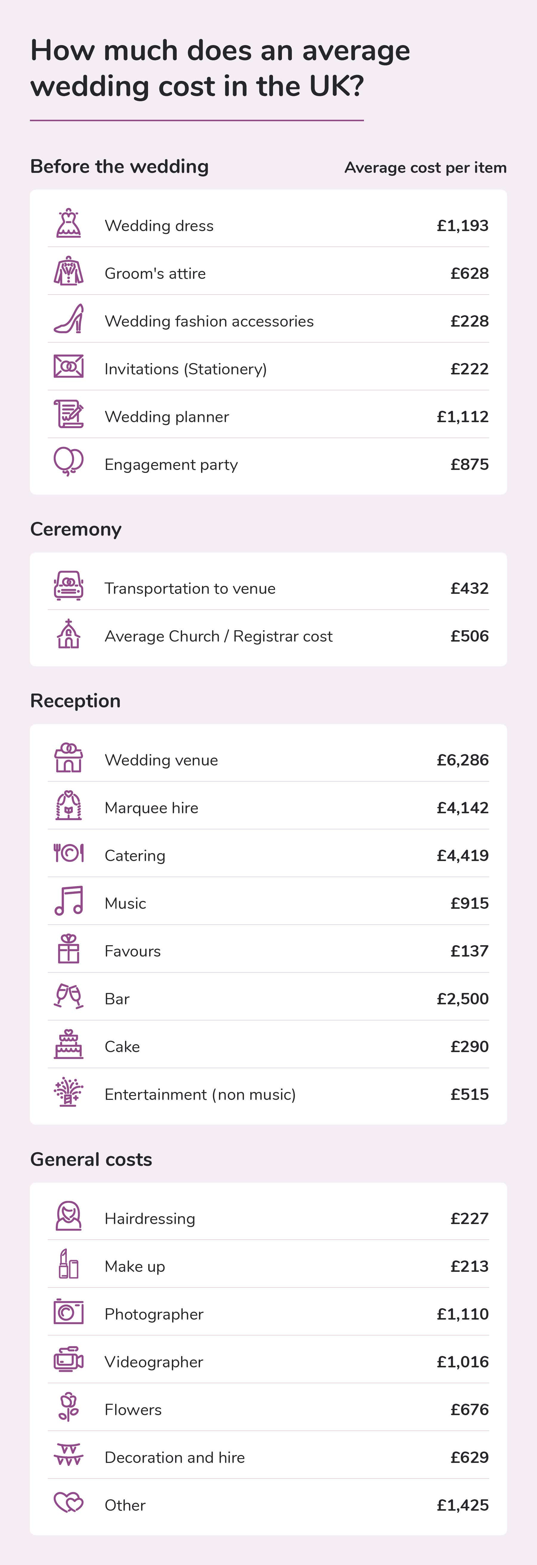 graphic with a list of how much everything costs at a wedding.