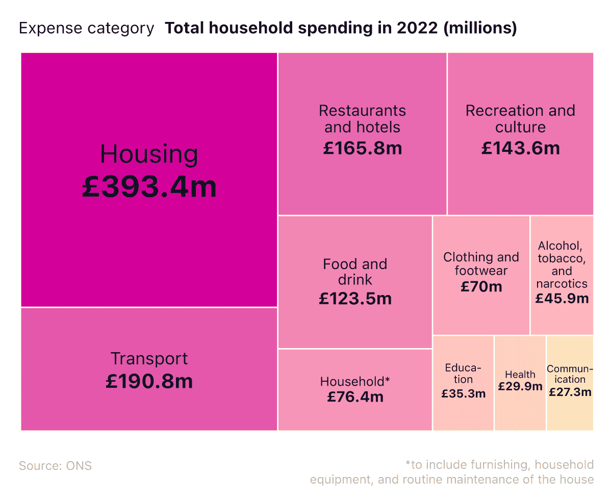 Proportional square graphic showing the total household spending of various spending categories in 2022.