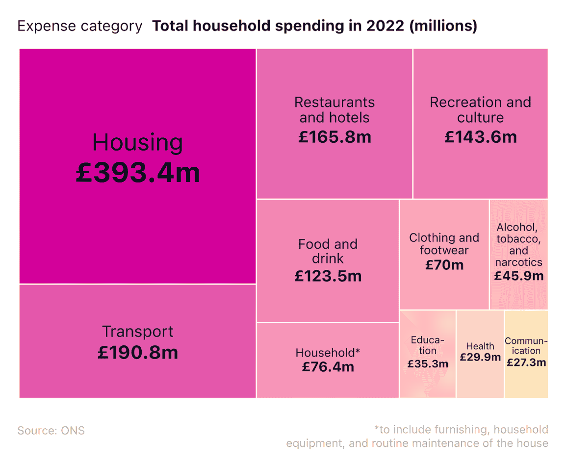  Proportional square graphic showing the total household spending of various spending categories in 2022.