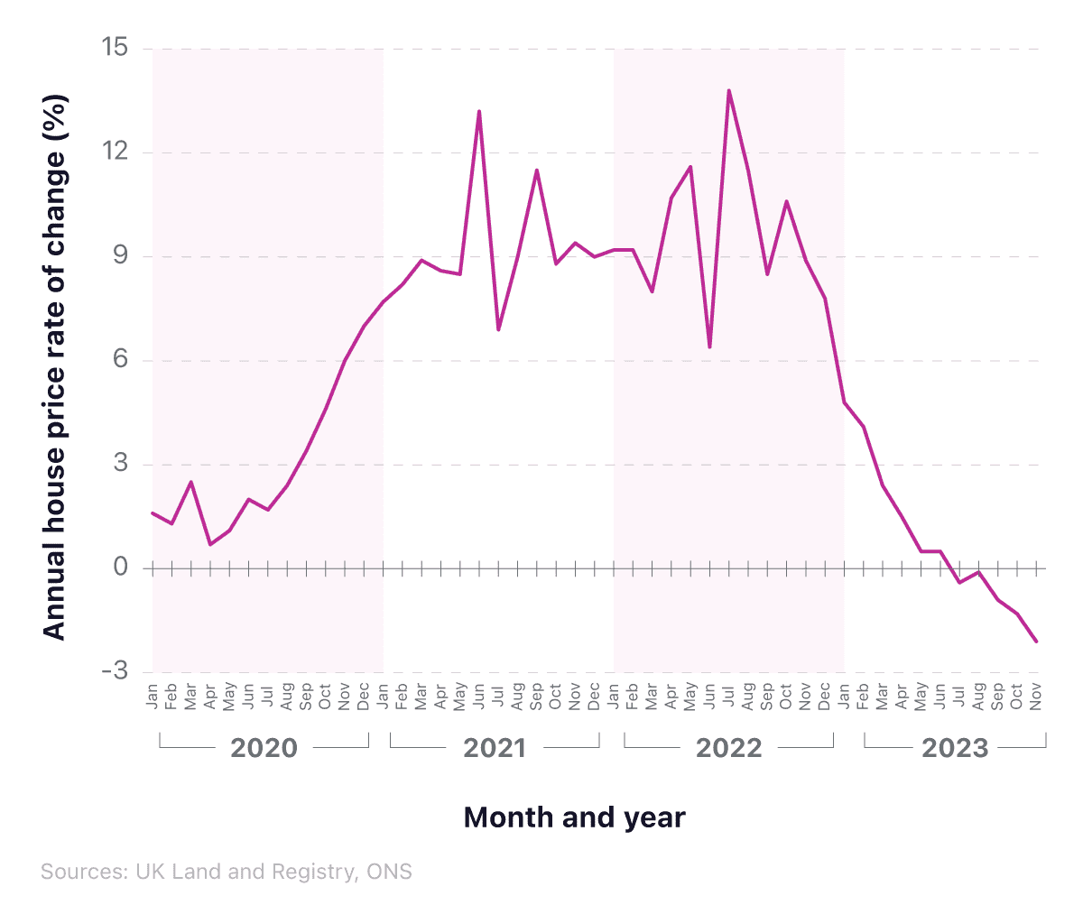 Line graph to show annual change to average UK house prices between 2019-23