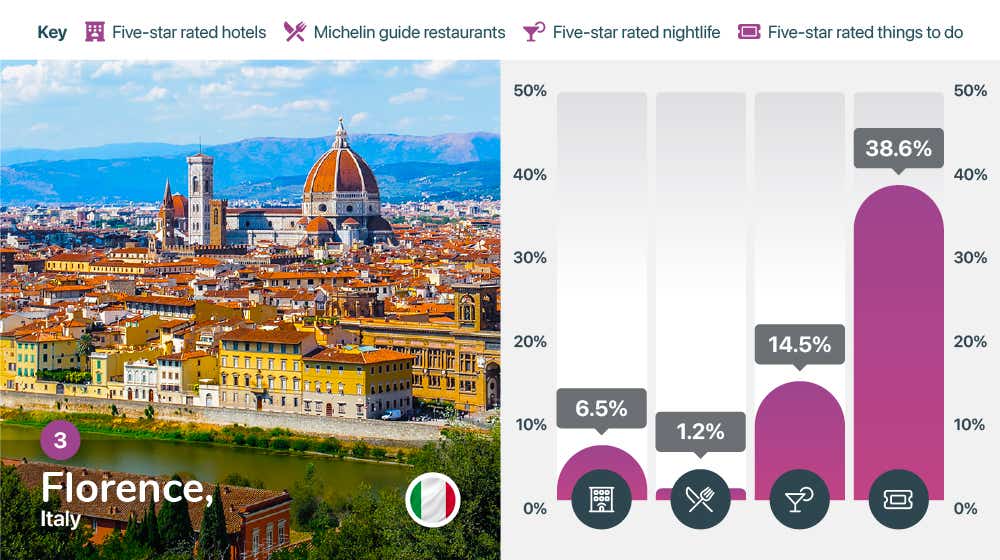 Rated Destinations - Image module