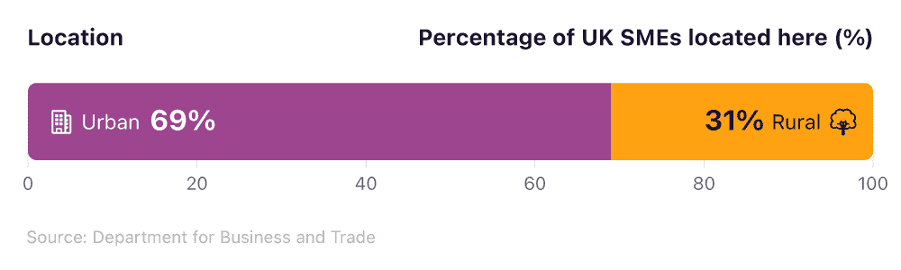 Image 6- Percentage of UK SMEs located in urban vs. rural areas