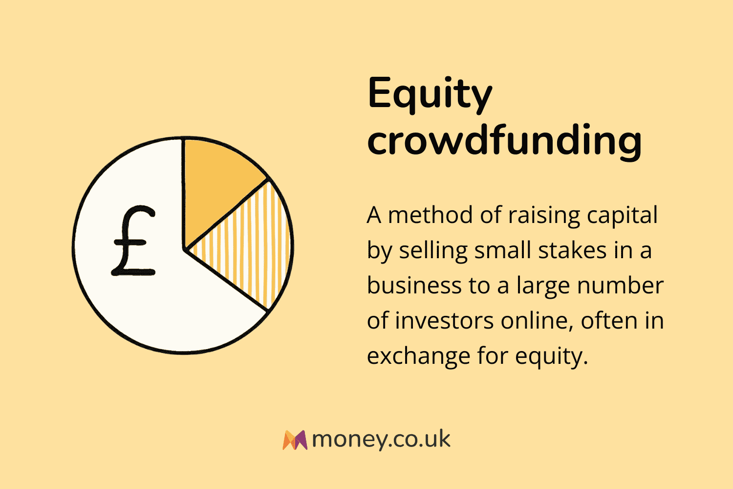 Infographic titled "Equity crowdfunding" with an illustration of a pie chart with pound signs. Definition: "A method of raising capital by selling small stakes in a business to a large number of investors online, often in exchange for equity."