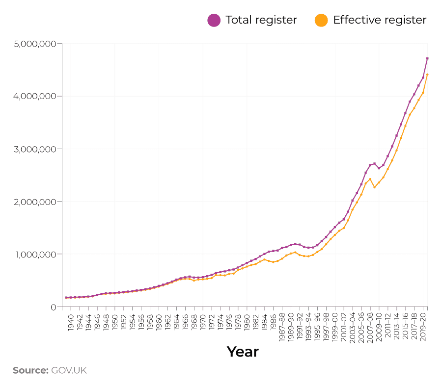 A line graph showing the sizes of the ‘Total register’ and ‘Effective register’ from 1979 to 2021.