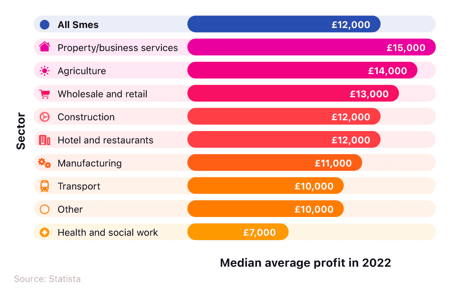 A horizontal bar chart breaking down the median profit of UK SMEs by industry in 2022.