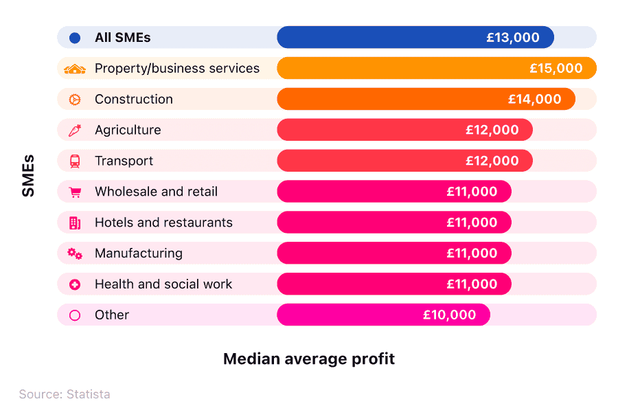 Horizontal bar chart breaking down the median profit of UK SMEs by industry (2023).