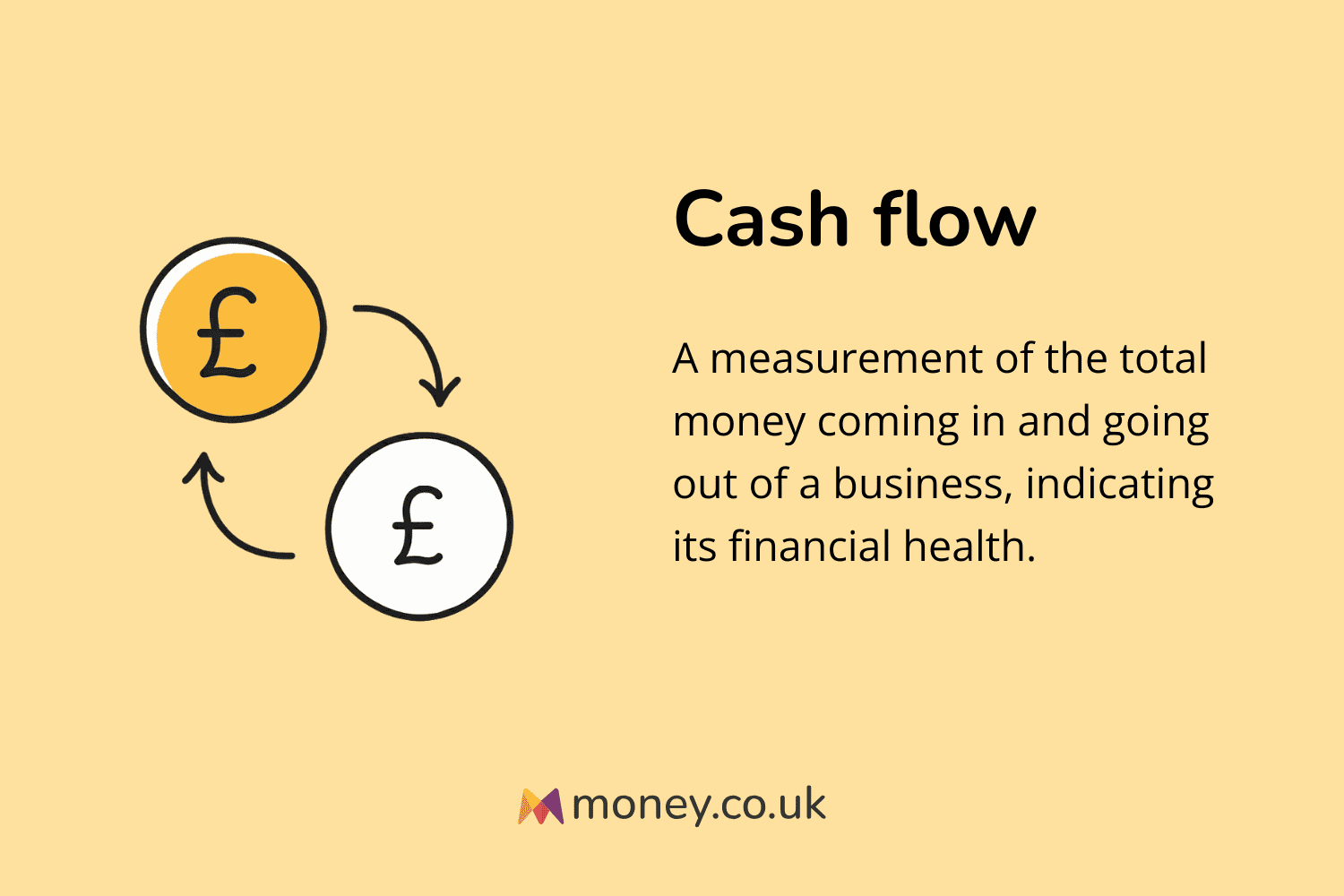 Infographic titled "Cash flow" with an illustration of two circles with pound signs connected by arrows. Definition: "A measurement of the total money coming in and going out of a business, indicating its financial health."