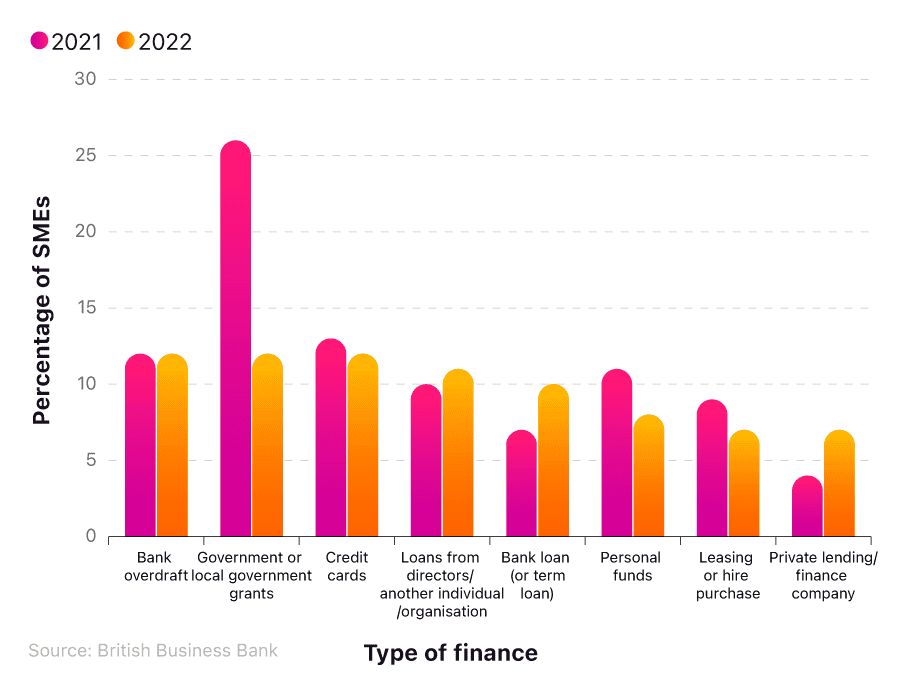 Comparative bar chart breaking down the percentage of SMEs applying for various forms of external finance in 2021 and 2022.