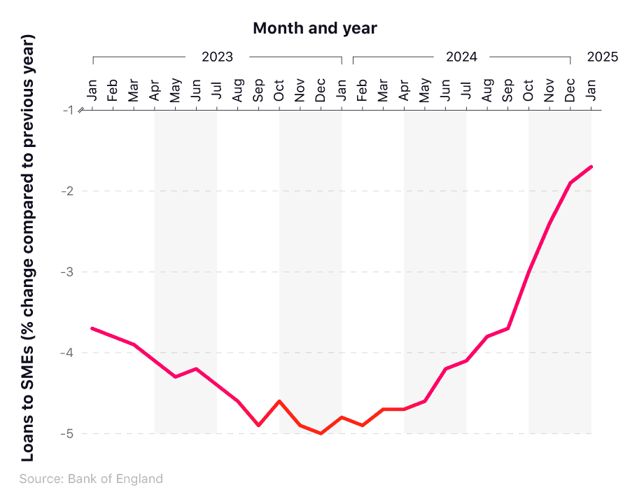 Line chart showing the annual change in number of loans made to SMEs (2023-2025).
