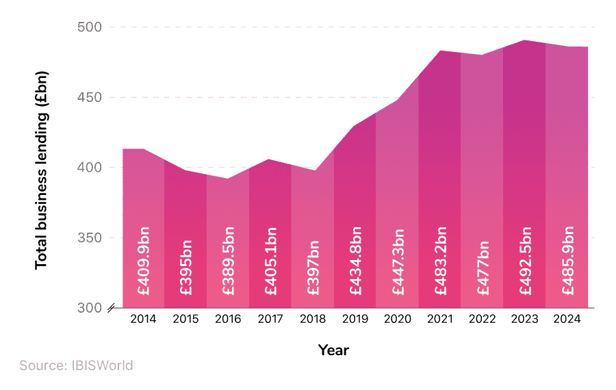 Area graph showing the total value of UK business lending by year