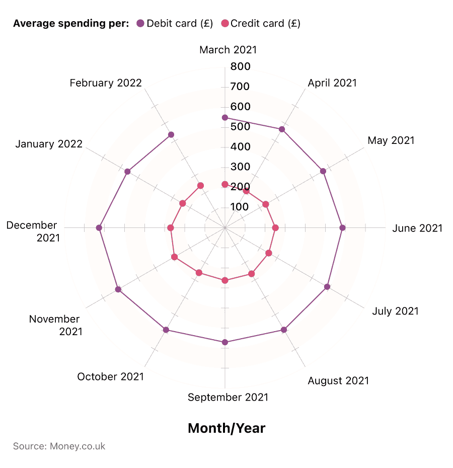 Radial graph showing average credit and debit card spending between 2021 and 2022